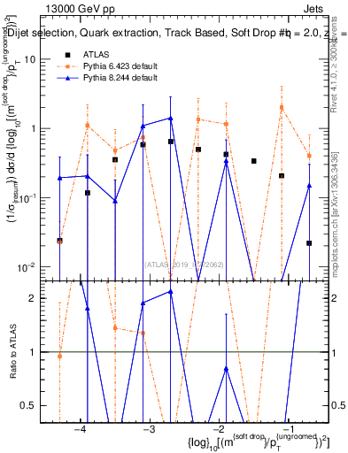 Plot of softdrop.rho in 13000 GeV pp collisions