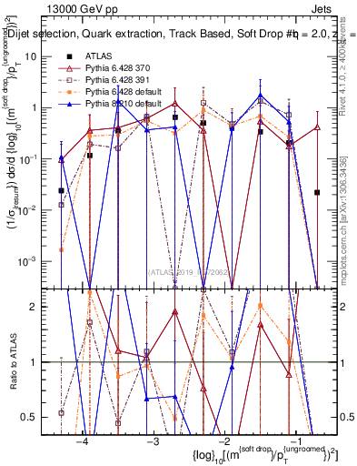 Plot of softdrop.rho in 13000 GeV pp collisions
