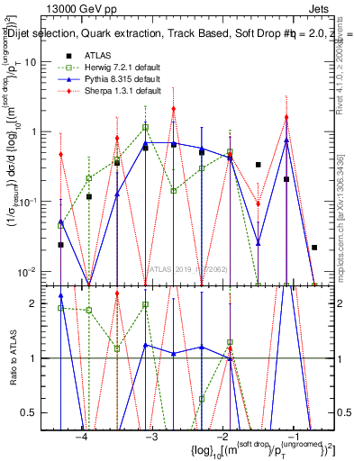 Plot of softdrop.rho in 13000 GeV pp collisions