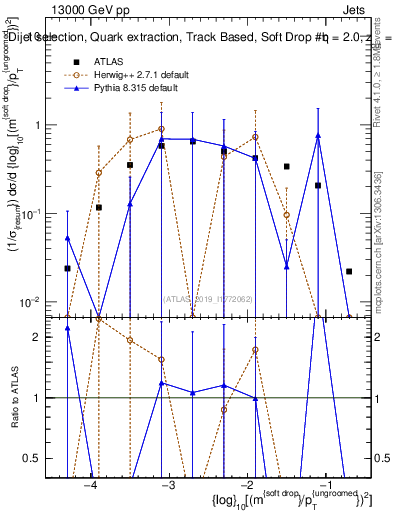 Plot of softdrop.rho in 13000 GeV pp collisions