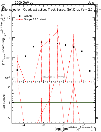 Plot of softdrop.rho in 13000 GeV pp collisions