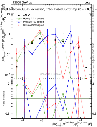 Plot of softdrop.rho in 13000 GeV pp collisions