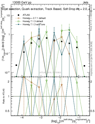 Plot of softdrop.rho in 13000 GeV pp collisions