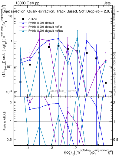 Plot of softdrop.rho in 13000 GeV pp collisions