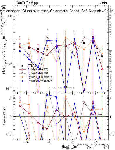 Plot of softdrop.rho in 13000 GeV pp collisions