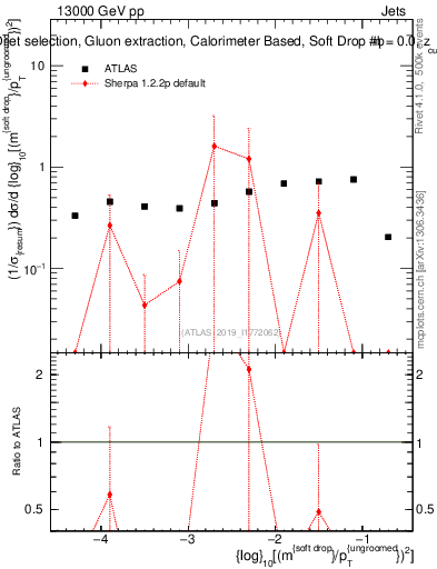 Plot of softdrop.rho in 13000 GeV pp collisions