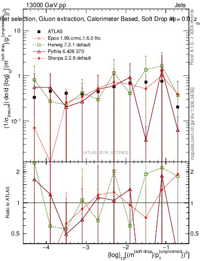 Plot of softdrop.rho in 13000 GeV pp collisions