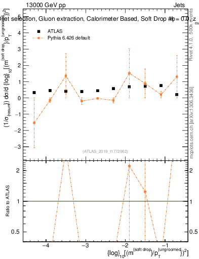 Plot of softdrop.rho in 13000 GeV pp collisions
