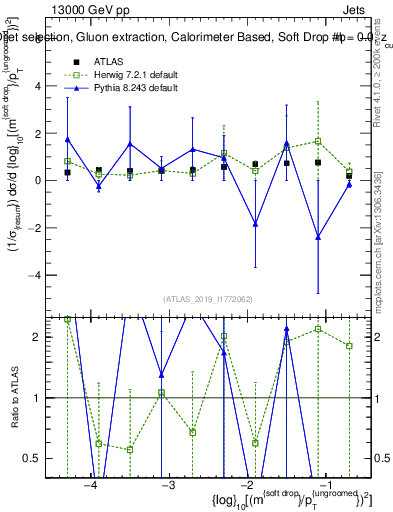 Plot of softdrop.rho in 13000 GeV pp collisions
