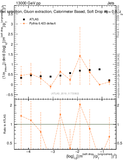 Plot of softdrop.rho in 13000 GeV pp collisions