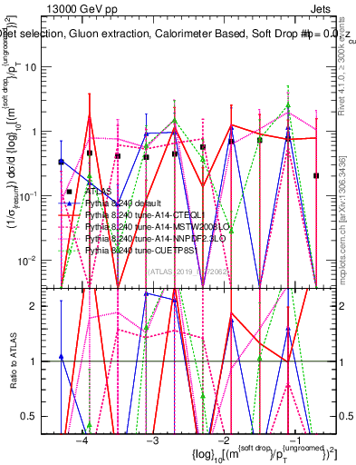 Plot of softdrop.rho in 13000 GeV pp collisions