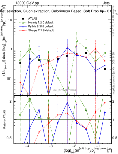 Plot of softdrop.rho in 13000 GeV pp collisions