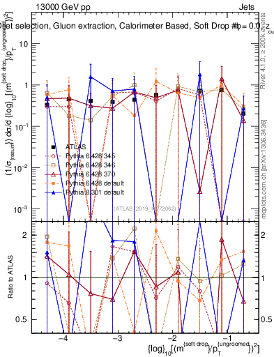 Plot of softdrop.rho in 13000 GeV pp collisions