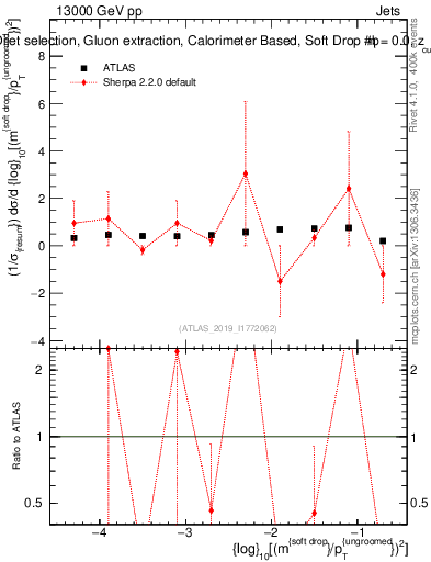 Plot of softdrop.rho in 13000 GeV pp collisions