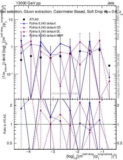 Plot of softdrop.rho in 13000 GeV pp collisions