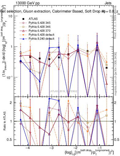 Plot of softdrop.rho in 13000 GeV pp collisions