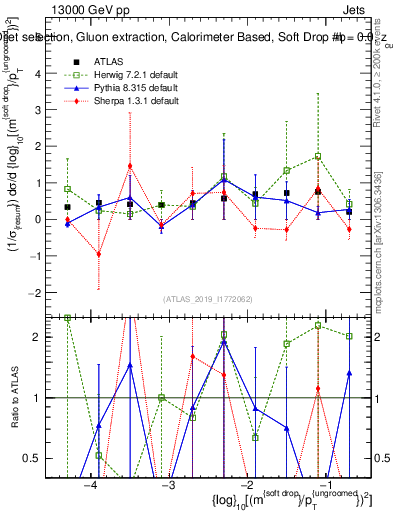 Plot of softdrop.rho in 13000 GeV pp collisions