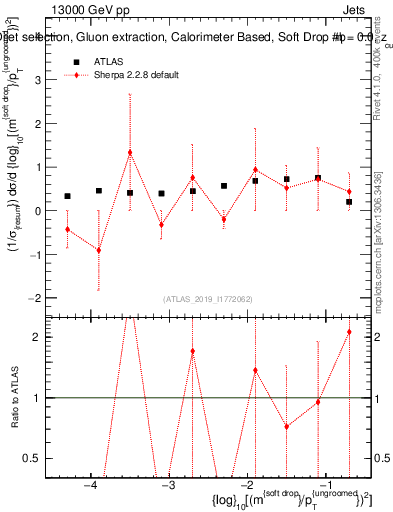 Plot of softdrop.rho in 13000 GeV pp collisions