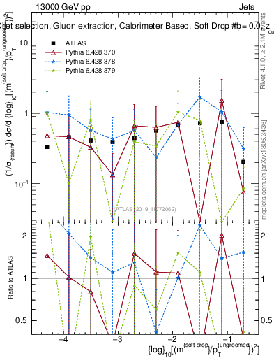 Plot of softdrop.rho in 13000 GeV pp collisions