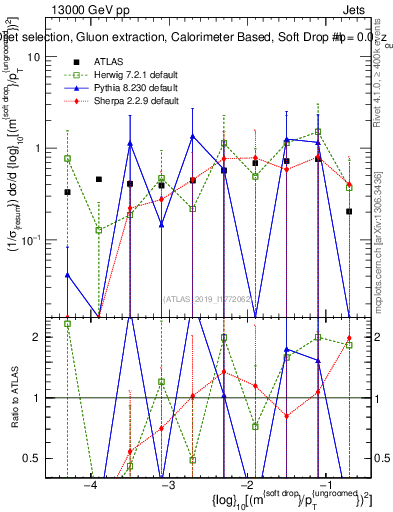 Plot of softdrop.rho in 13000 GeV pp collisions