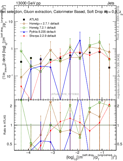 Plot of softdrop.rho in 13000 GeV pp collisions