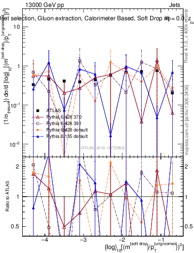 Plot of softdrop.rho in 13000 GeV pp collisions