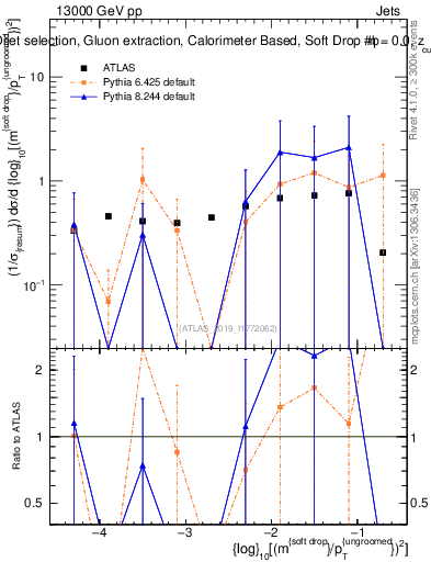 Plot of softdrop.rho in 13000 GeV pp collisions