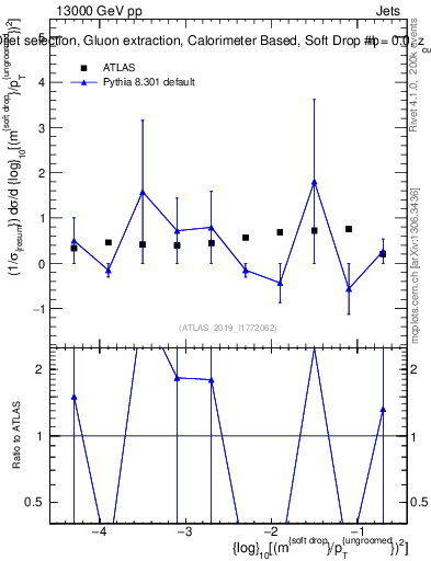 Plot of softdrop.rho in 13000 GeV pp collisions
