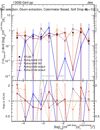 Plot of softdrop.rho in 13000 GeV pp collisions