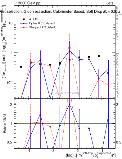 Plot of softdrop.rho in 13000 GeV pp collisions