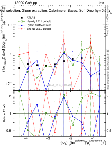 Plot of softdrop.rho in 13000 GeV pp collisions