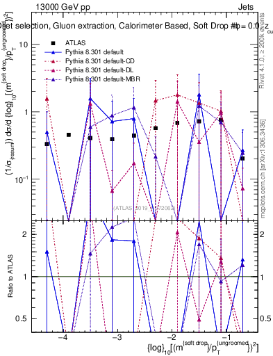 Plot of softdrop.rho in 13000 GeV pp collisions