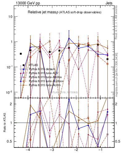 Plot of softdrop.rho in 13000 GeV pp collisions