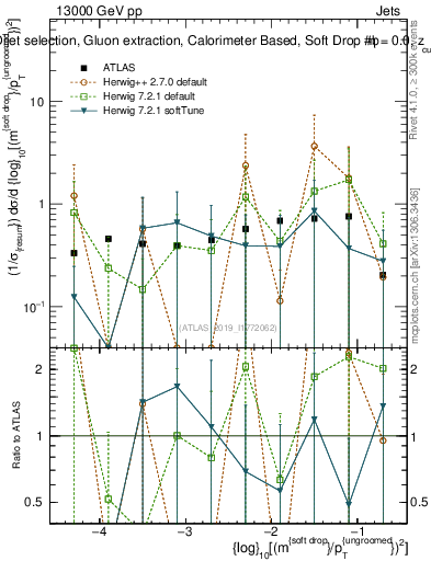 Plot of softdrop.rho in 13000 GeV pp collisions