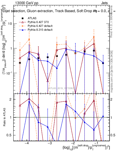 Plot of softdrop.rho in 13000 GeV pp collisions