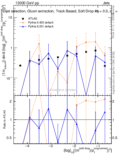 Plot of softdrop.rho in 13000 GeV pp collisions