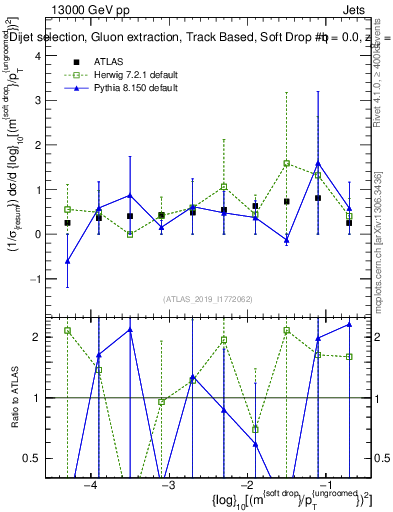 Plot of softdrop.rho in 13000 GeV pp collisions