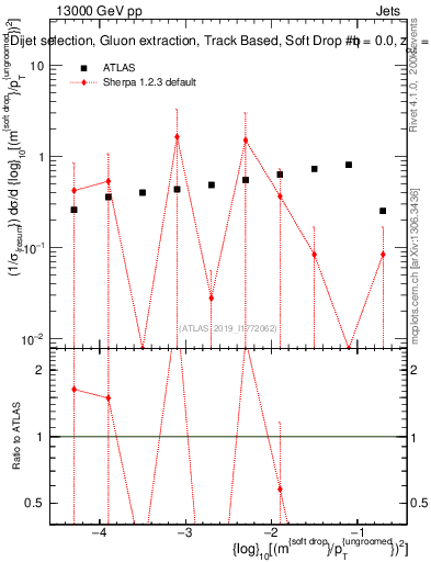 Plot of softdrop.rho in 13000 GeV pp collisions