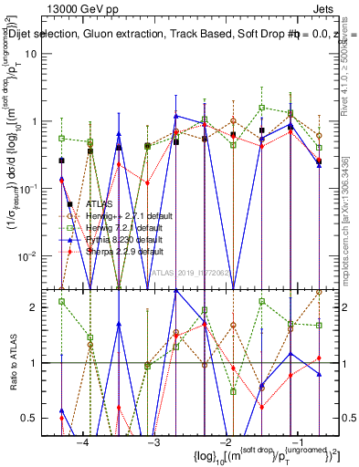 Plot of softdrop.rho in 13000 GeV pp collisions
