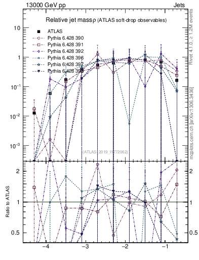 Plot of softdrop.rho in 13000 GeV pp collisions
