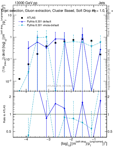 Plot of softdrop.rho in 13000 GeV pp collisions