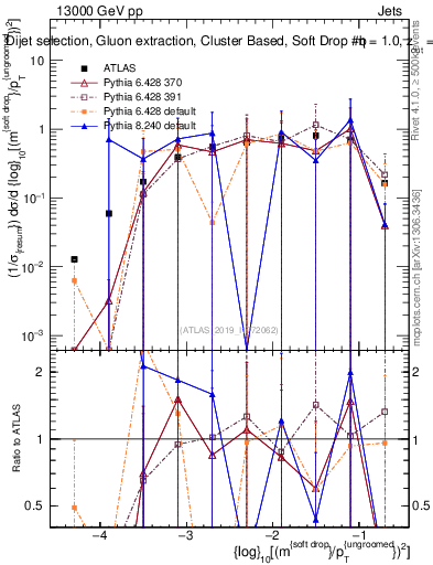 Plot of softdrop.rho in 13000 GeV pp collisions