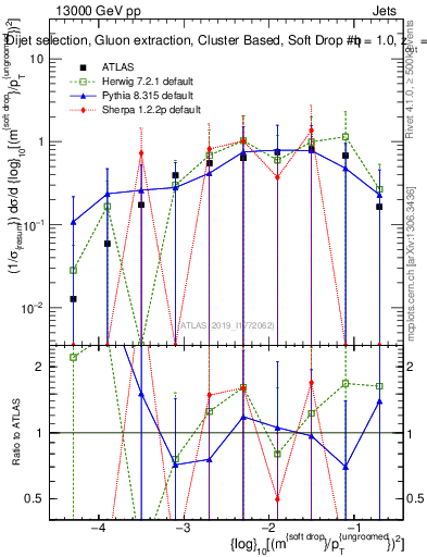 Plot of softdrop.rho in 13000 GeV pp collisions