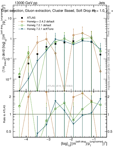 Plot of softdrop.rho in 13000 GeV pp collisions