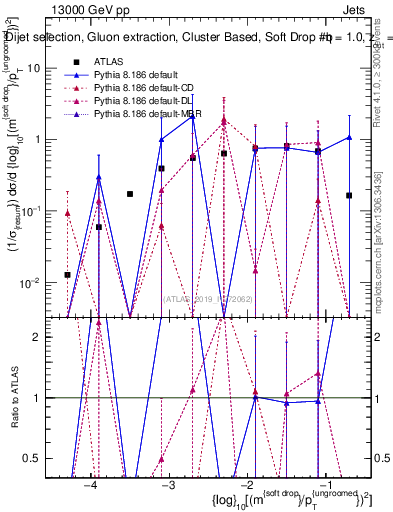 Plot of softdrop.rho in 13000 GeV pp collisions