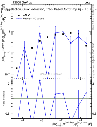 Plot of softdrop.rho in 13000 GeV pp collisions