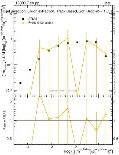 Plot of softdrop.rho in 13000 GeV pp collisions