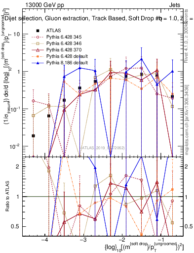 Plot of softdrop.rho in 13000 GeV pp collisions