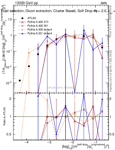 Plot of softdrop.rho in 13000 GeV pp collisions