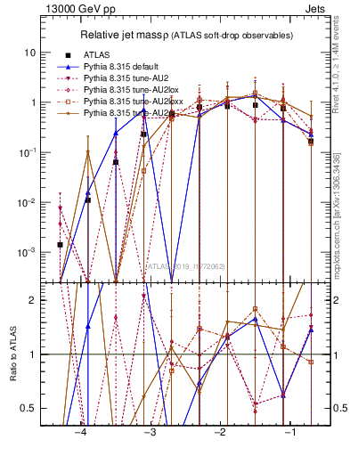 Plot of softdrop.rho in 13000 GeV pp collisions